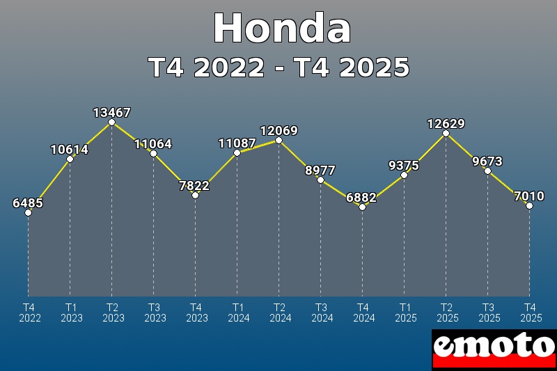 Volumes des immatriculations Honda de t4 2022 à t4 2025