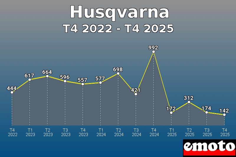 Volumes des immatriculations Husqvarna de t4 2022 à t4 2025