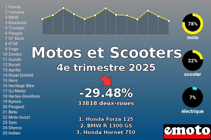 Immatriculations Motos et Scooters en France au 4e trimestre 2025