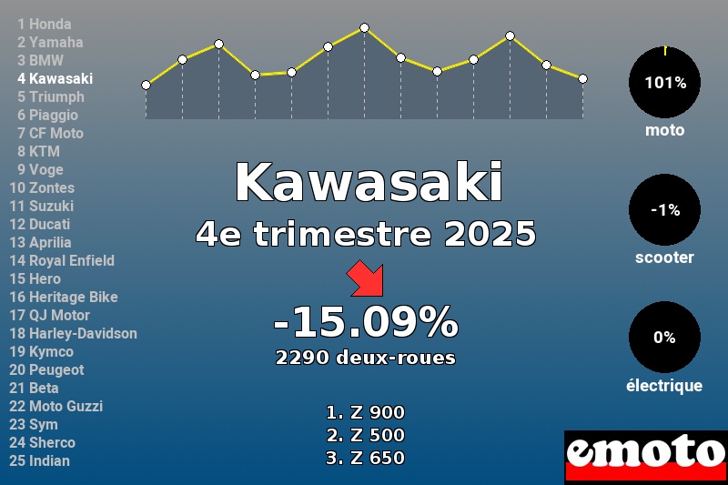 Immatriculations Kawasaki en France au 4e trimestre 2025
