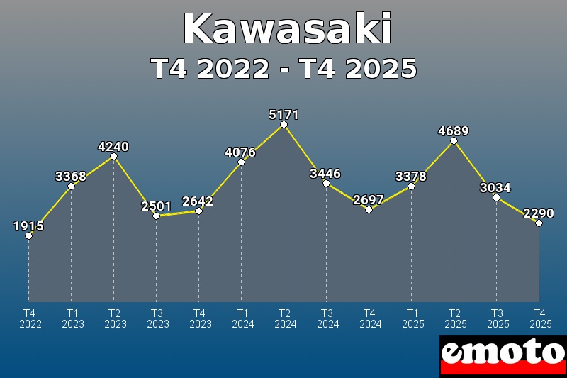 Volumes des immatriculations Kawasaki de t4 2022 à t4 2025