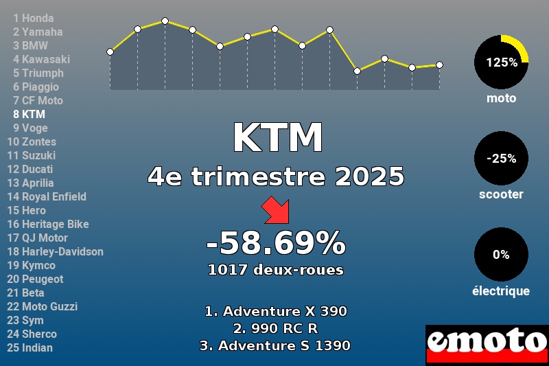 Immatriculations KTM en France au 4e trimestre 2025 Immatriculations KTM en France au 4e trimestre 2025