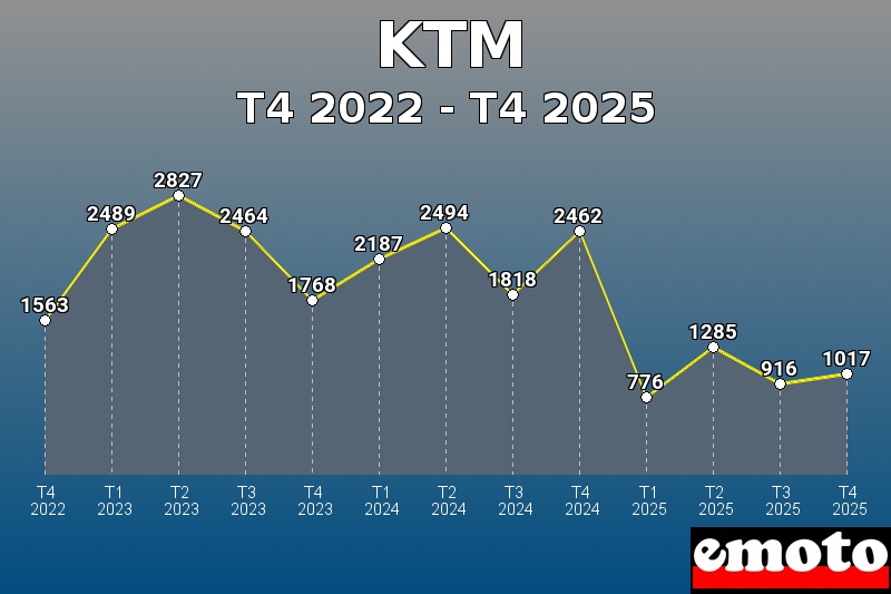 Volumes des immatriculations KTM de t4 2022 à t4 2025 Volumes des immatriculations KTM de t4 2022 à t4 2025