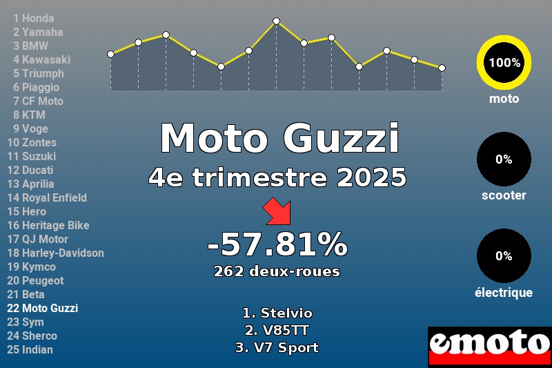 Immatriculations Moto Guzzi en France au 4e trimestre 2025