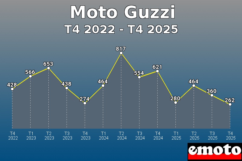 Volumes des immatriculations Moto Guzzi de t4 2022 à t4 2025