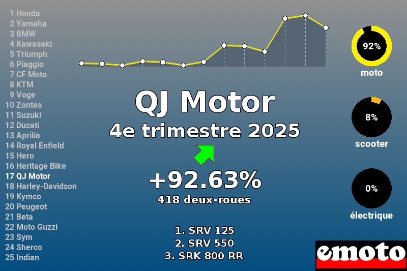 Immatriculations QJ Motor en France au 4e trimestre 2025