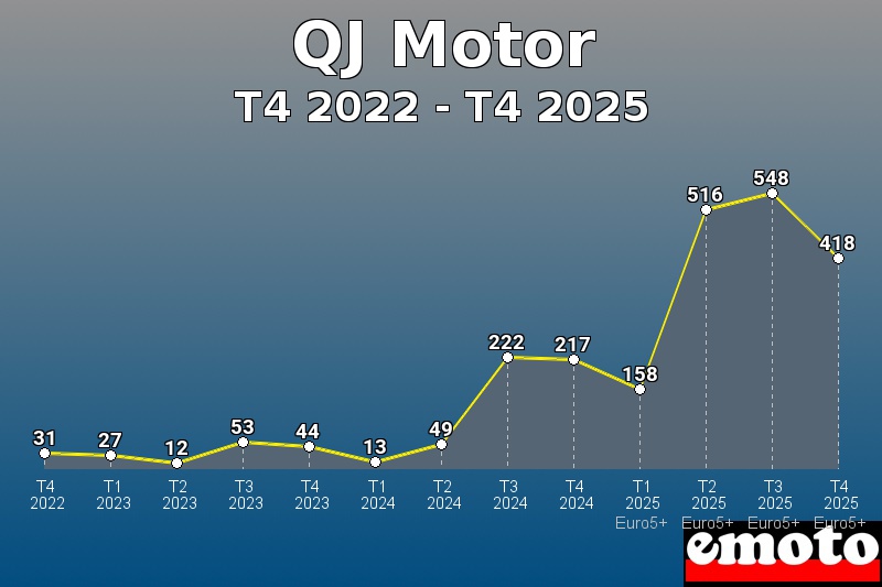 Volumes des immatriculations QJ Motor de t4 2022 à t4 2025