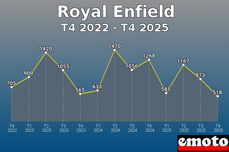 Volumes des immatriculations Royal Enfield de t4 2022 à t4 2025 Volumes des immatriculations Royal Enfield de t4 2022 à t4 2025