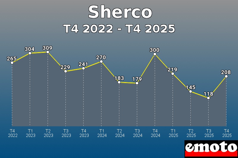Volumes des immatriculations Sherco de t4 2022 à t4 2025 Volumes des immatriculations Sherco de t4 2022 à t4 2025