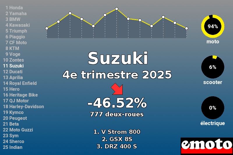 Immatriculations Suzuki en France au 4e trimestre 2025 Immatriculations Suzuki en France au 4e trimestre 2025
