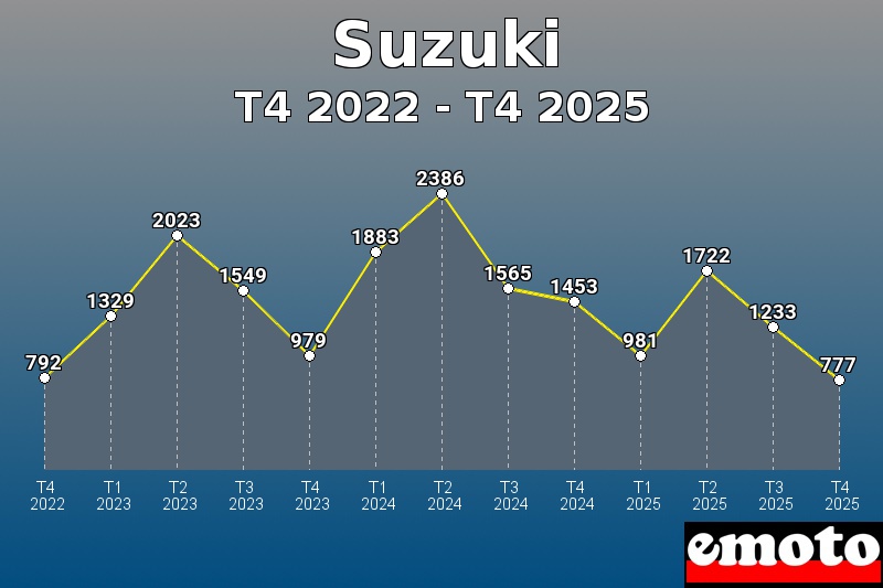 Volumes des immatriculations Suzuki de t4 2022 à t4 2025 Volumes des immatriculations Suzuki de t4 2022 à t4 2025