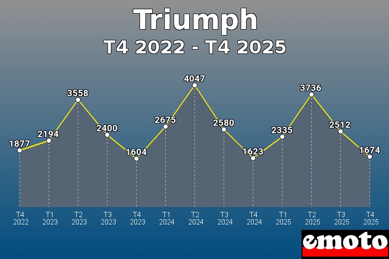 Volumes des immatriculations Triumph de t4 2022 à t4 2025