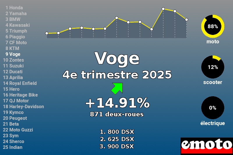 Immatriculations Voge en France au 4e trimestre 2025 Immatriculations Voge en France au 4e trimestre 2025