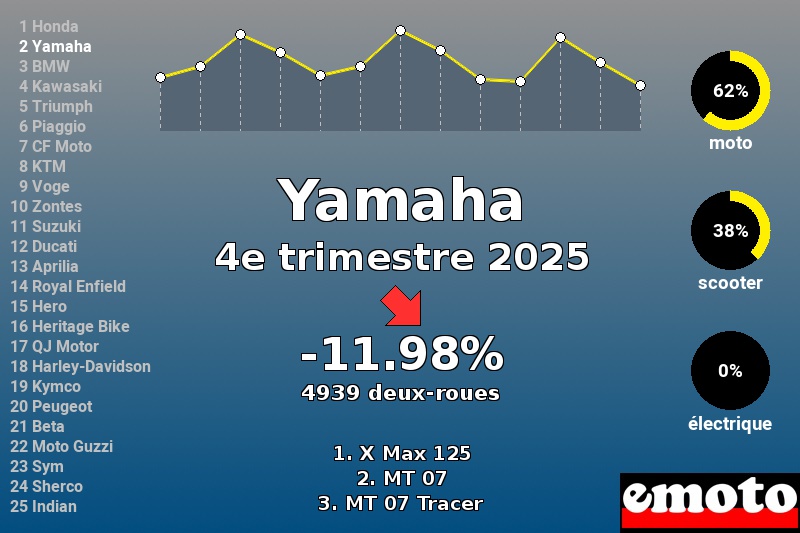 Immatriculations Yamaha en France au 4e trimestre 2025 Immatriculations Yamaha en France au 4e trimestre 2025