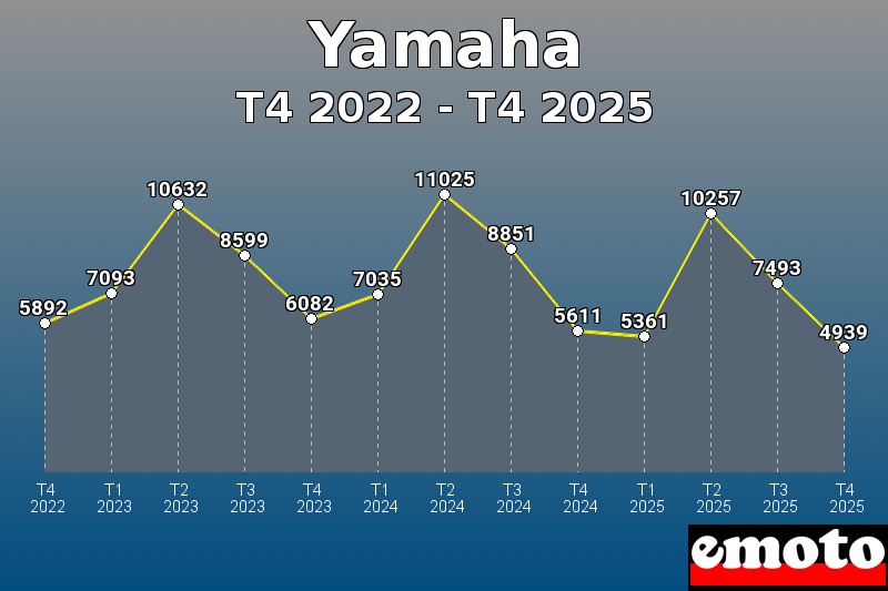 Volumes des immatriculations Yamaha de t4 2022 à t4 2025 Volumes des immatriculations Yamaha de t4 2022 à t4 2025
