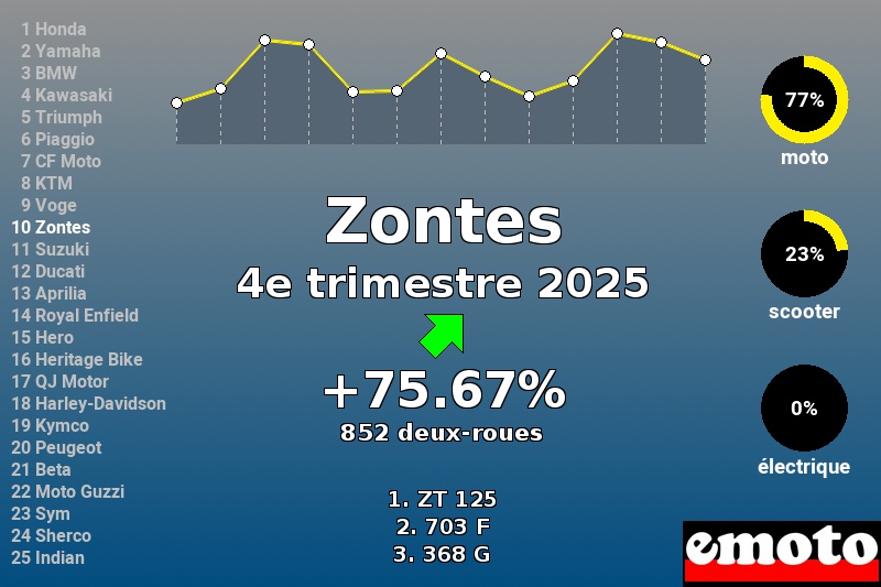 Immatriculations Zontes en France au 4e trimestre 2025