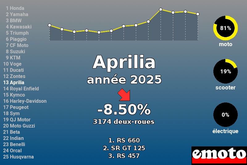 Immatriculations Aprilia en France en 2025
