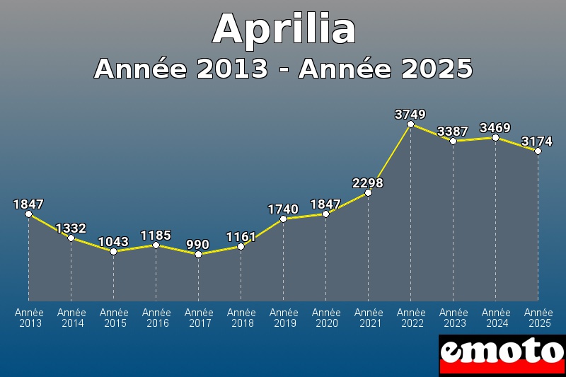 Volumes des immatriculations Aprilia de année 2013 à année 2025