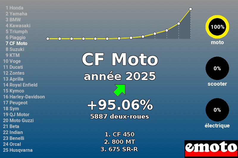 Immatriculations CF Moto en France en 2025