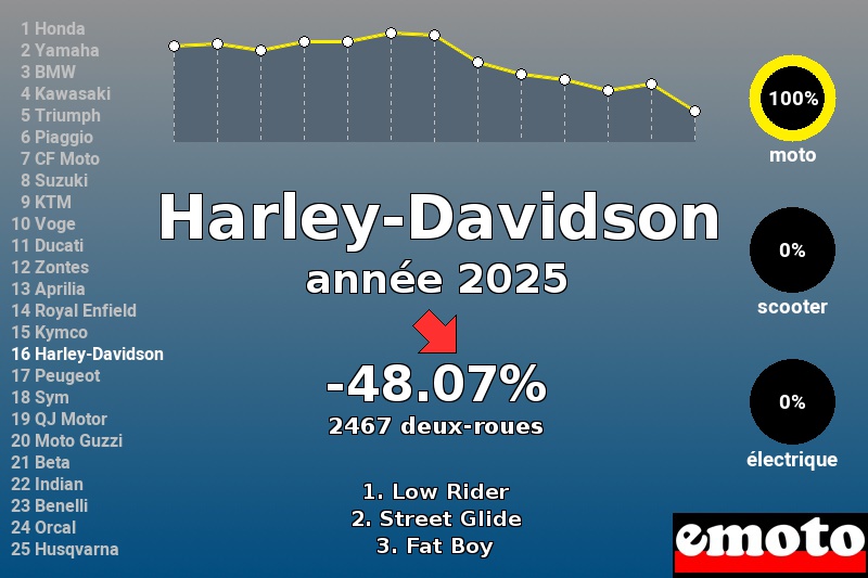 Immatriculations Harley-Davidson en France en 2025