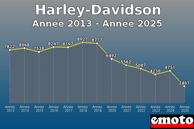 Volumes des immatriculations Harley-Davidson de année 2013 à année 2025