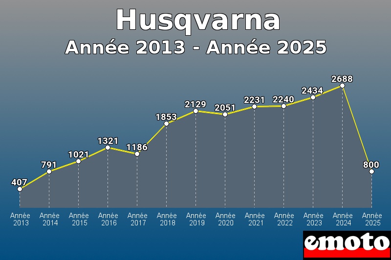 Volumes des immatriculations Husqvarna de année 2013 à année 2025
