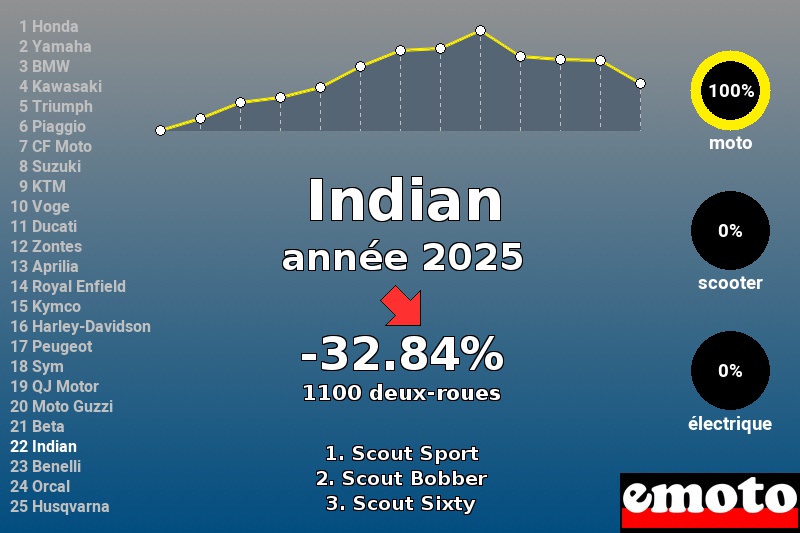 Immatriculations Indian en France en 2025