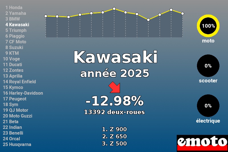 Immatriculations Kawasaki en France en 2025