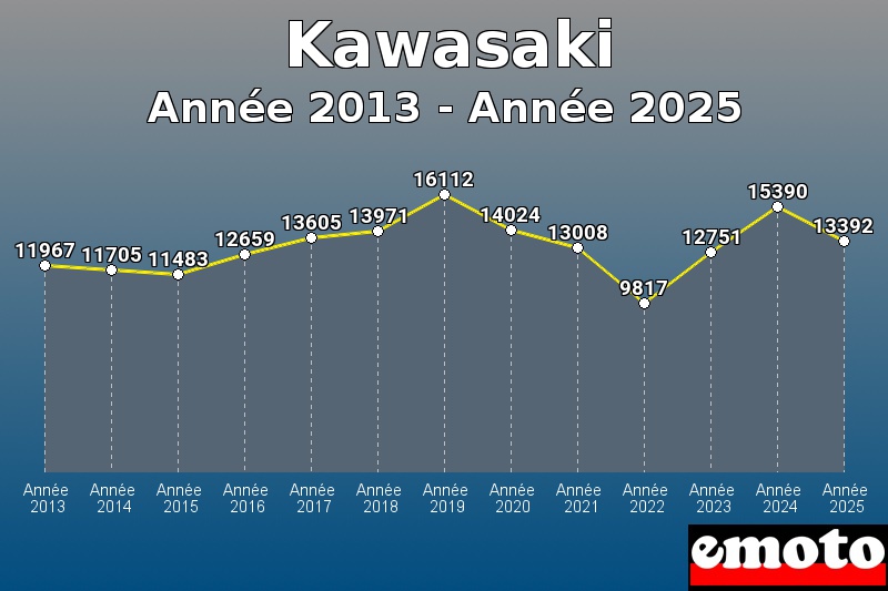 Volumes des immatriculations Kawasaki de année 2013 à année 2025