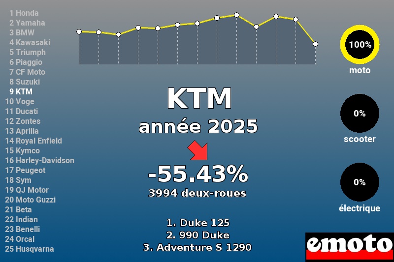 Immatriculations KTM en France en 2025 Immatriculations KTM en France en 2025