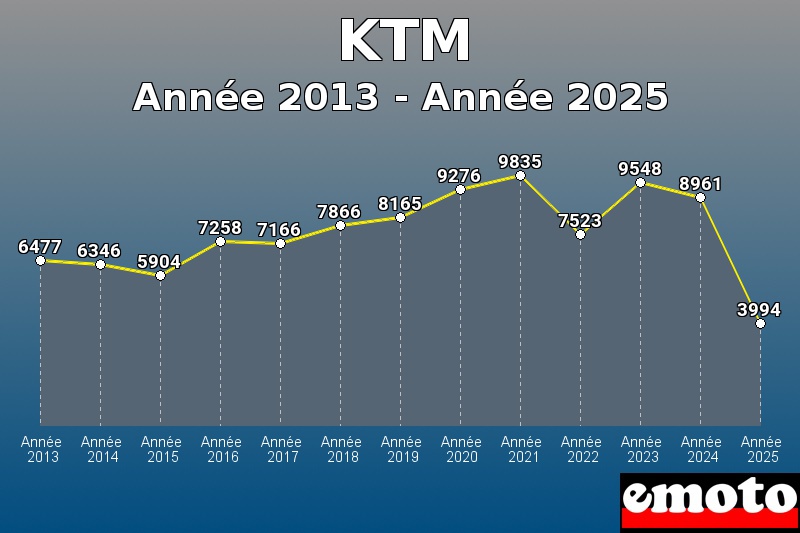 Volumes des immatriculations KTM de année 2013 à année 2025 Volumes des immatriculations KTM de année 2013 à année 2025