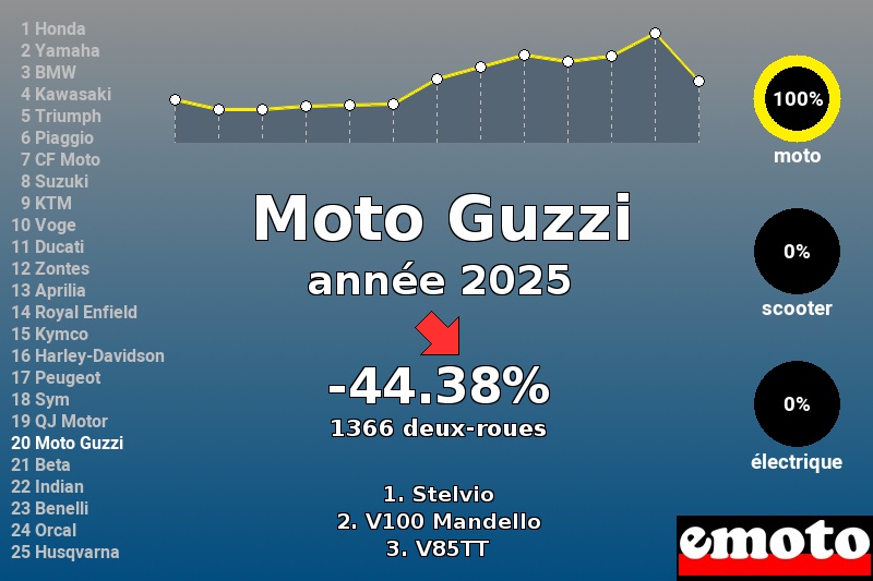 Immatriculations Moto Guzzi en France en 2025 Immatriculations Moto Guzzi en France en 2025