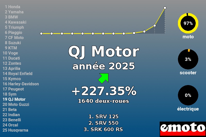 Immatriculations QJ Motor en France en 2025 Immatriculations QJ Motor en France en 2025