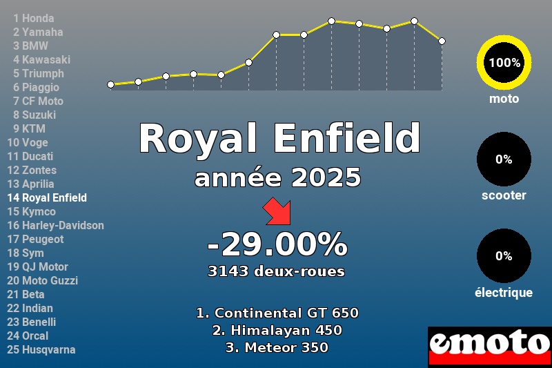 Immatriculations Royal Enfield en France en 2025 Immatriculations Royal Enfield en France en 2025