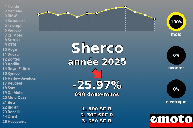 Immatriculations Sherco en France en 2025