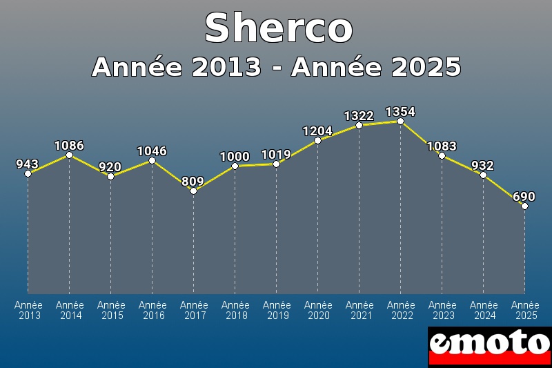Volumes des immatriculations Sherco de année 2013 à année 2025