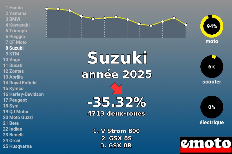 Immatriculations Suzuki en France en 2025