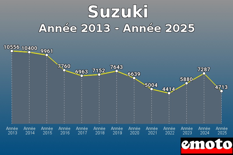 Volumes des immatriculations Suzuki de année 2013 à année 2025