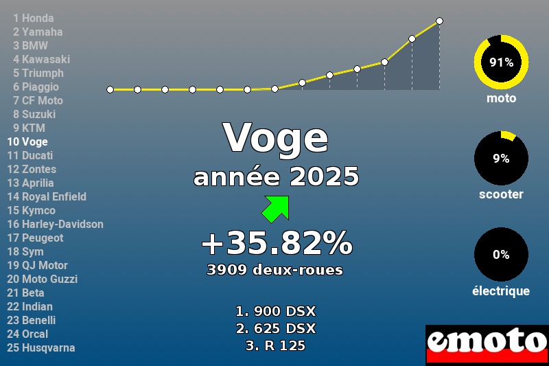 Immatriculations Voge en France en 2025