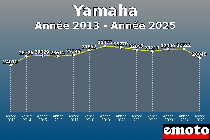 Volumes des immatriculations Yamaha de année 2013 à année 2025