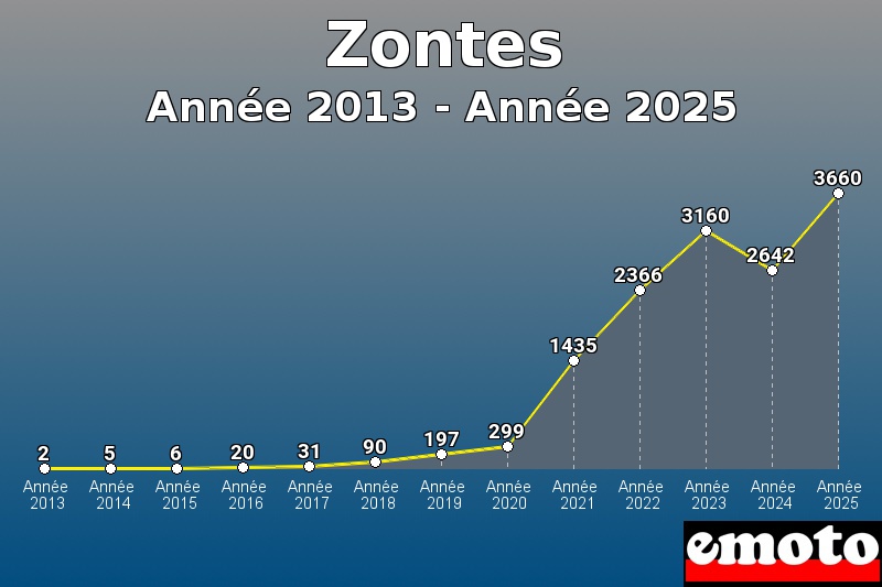 Volumes des immatriculations Zontes de année 2013 à année 2025 Volumes des immatriculations Zontes de année 2013 à année 2025