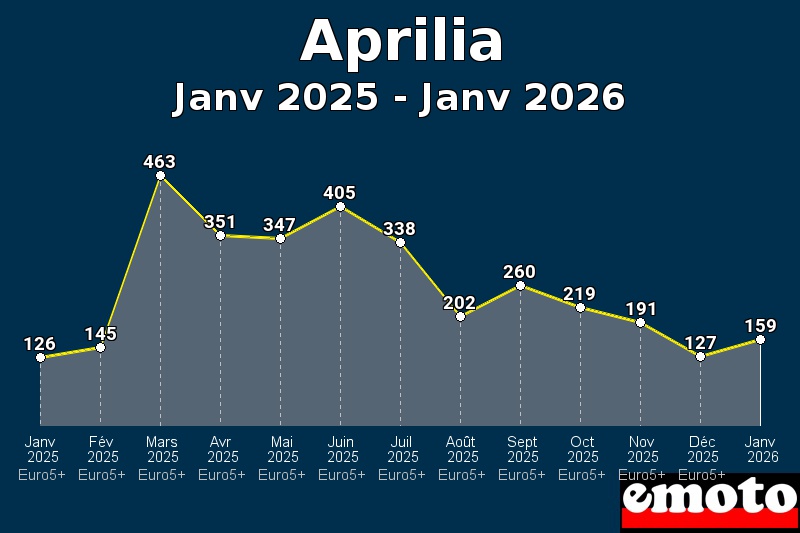 Volumes des immatriculations Aprilia de janv 2025 à janv 2026