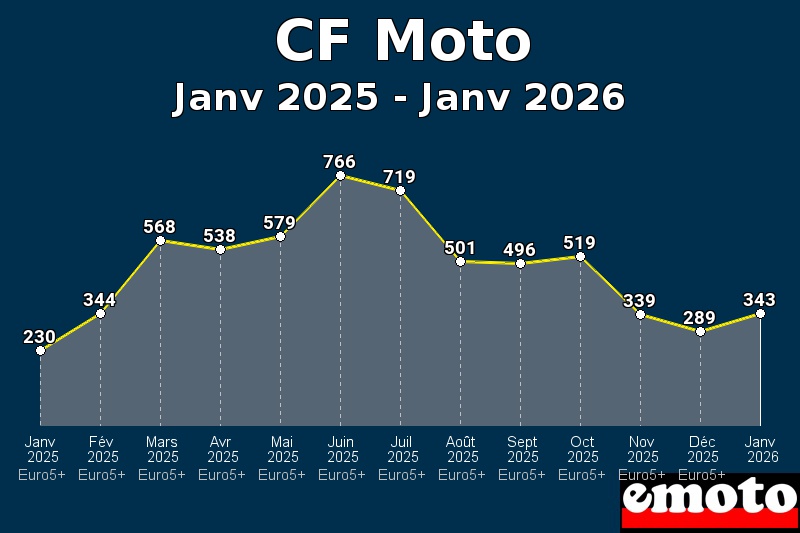 Volumes des immatriculations CF Moto de janv 2025 à janv 2026