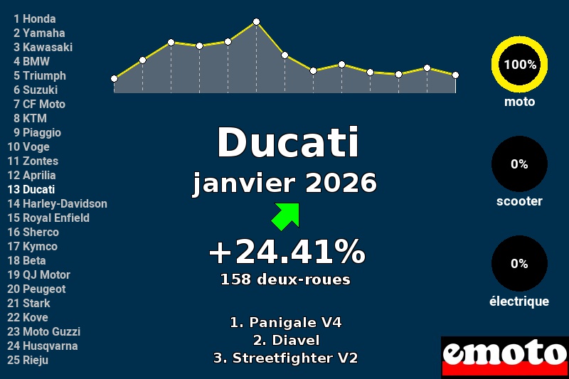 Immatriculations Ducati en France en janvier 2026