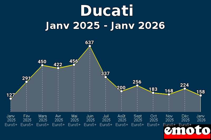 Volumes des immatriculations Ducati de janv 2025 à janv 2026