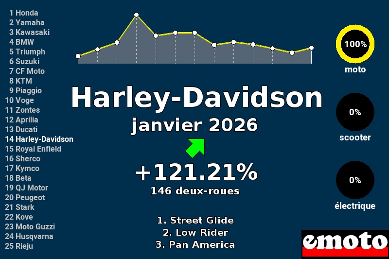 Immatriculations Harley-Davidson en France en janvier 2026