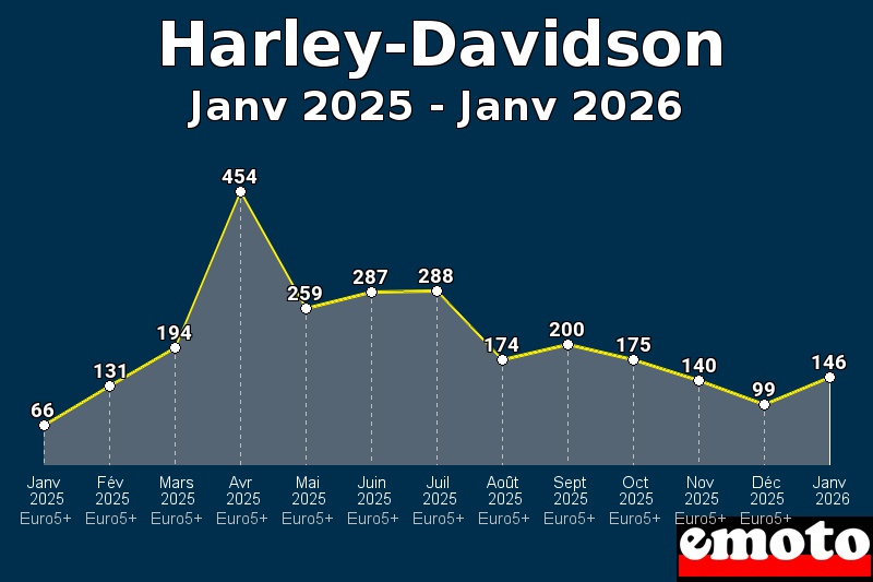 Volumes des immatriculations Harley-Davidson de janv 2025 à janv 2026
