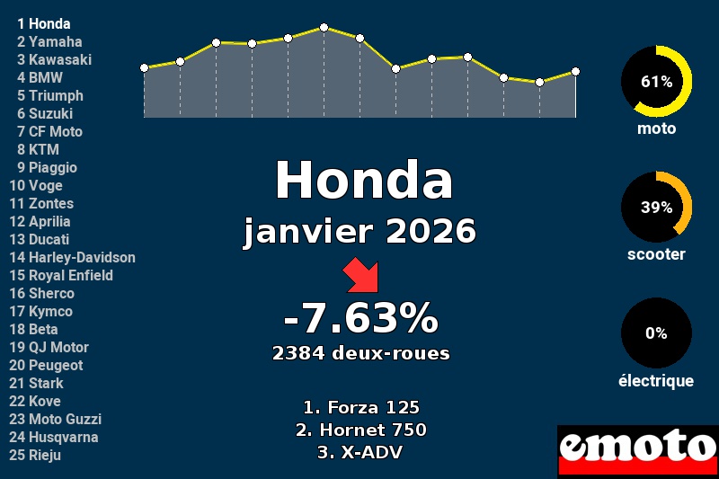 Immatriculations Honda en France en janvier 2026