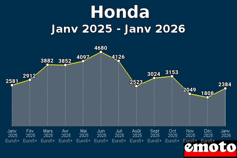 Volumes des immatriculations Honda de janv 2025 à janv 2026