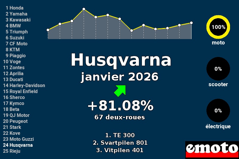 Immatriculations Husqvarna en France en janvier 2026